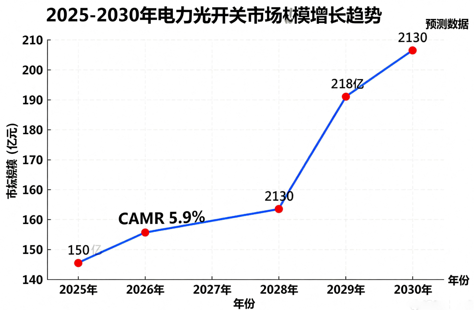 電力光開關(guān)市場(chǎng)趨勢(shì)圖