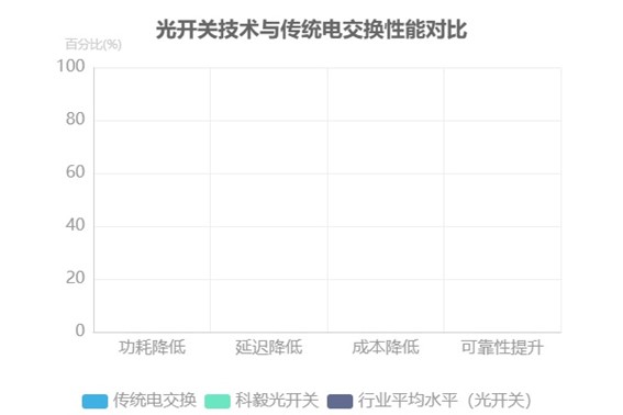 光開關(guān)技術(shù)與傳統(tǒng)電交換性能對比
