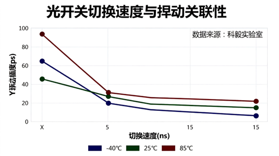 科毅MEMS光開關(guān)溫度-漂移系數(shù)關(guān)聯(lián)性曲線