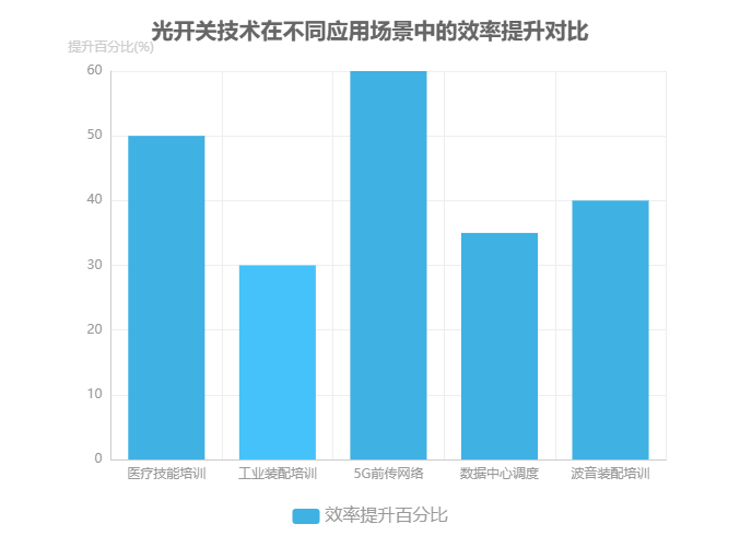 光開關(guān)技術(shù)在不同應(yīng)用場(chǎng)景中的效率提升對(duì)比圖