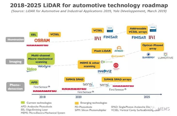 科毅光通信 激光雷達(dá)線束數(shù)量發(fā)展趨勢(shì) 2015-2025