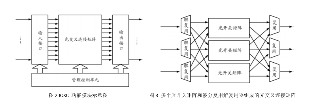 多個光開關(guān)矩陣和波分復(fù)用解復(fù)用器組成的光交叉連接矩陣示意圖
