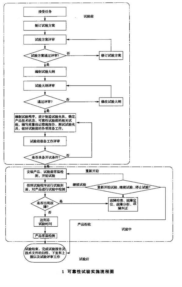 IEC 62099對光開關(guān)可靠性可靠性試驗實施流程圖