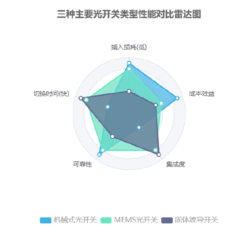 三種主要光開關(guān)類型性能對比雷達圖