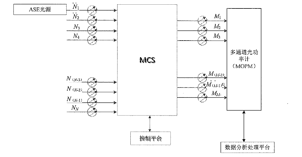 組播式光開關端口隔離度測試原理框圖