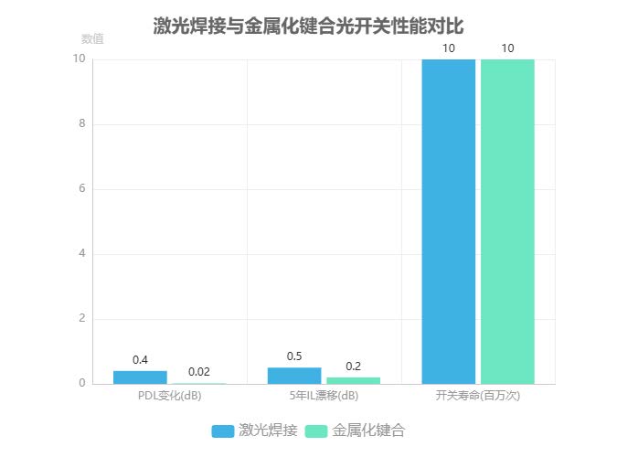 激光焊接與金屬化鍵合光開關性能對比