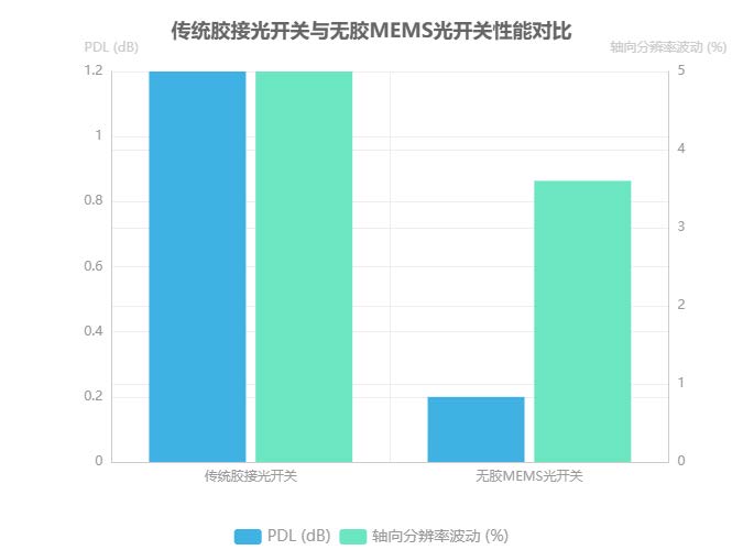 傳統(tǒng)膠接光開關(guān)與無(wú)膠MEMS光開關(guān)性能對(duì)比