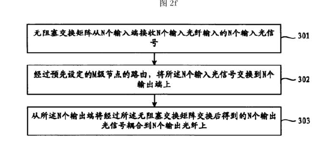 無阻塞光開關工作流程示意圖-科毅光通信技術實現(xiàn)