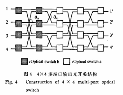 4×4多端口輸出光開關結構示意圖 - 科毅光通信Banyan網絡光開關