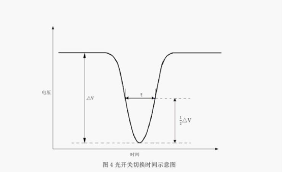 光開關(guān)切換時間示意圖