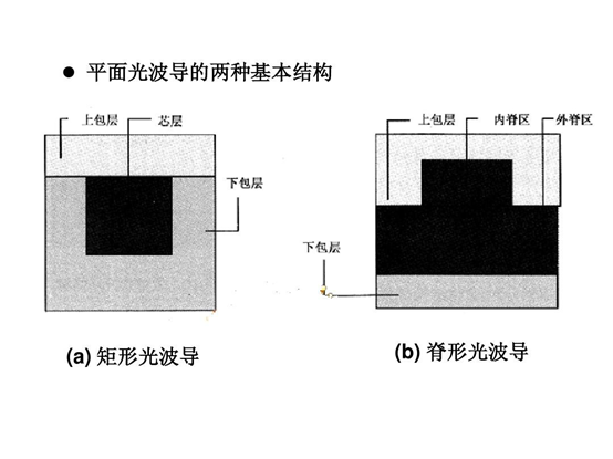 常見全內(nèi)反射型光波導(dǎo)開關(guān)結(jié)構(gòu)對比（從左至右：交叉型、Y分支型、環(huán)形諧振腔型
