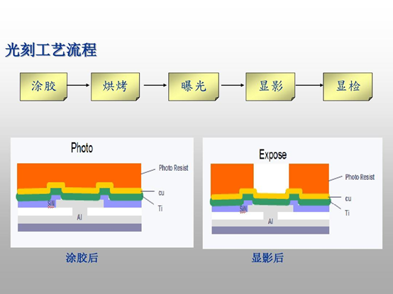 光刻工藝流程示意圖（從左至右：涂膠、烘烤、曝光、顯影、顯檢