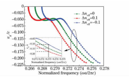 群速度隨有效折射率變化曲線光實時延遲線熱光調(diào)制原理