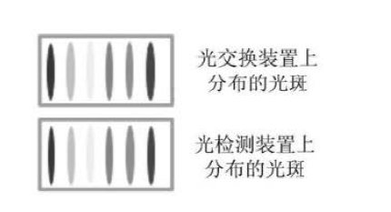 光開(kāi)關(guān)光交換裝置光檢測(cè)裝置光斑分布示意圖
