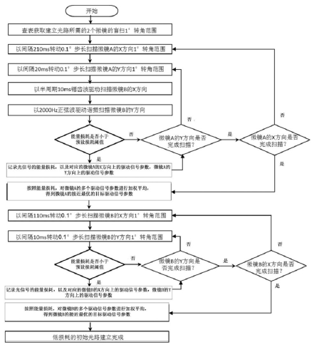  MEMS光開關創(chuàng)新路徑建立方法流程圖 - 廣西科毅光通信