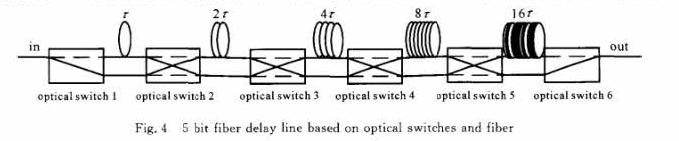 5bit基于磁光開(kāi)關(guān)的光纖延遲線結(jié)構(gòu)-廣西科毅光通信