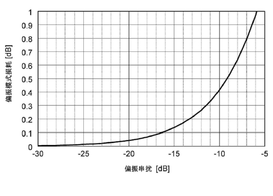 數(shù)據(jù)中心保偏光纖偏振性能關系圖-廣西科毅光通信