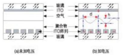 高分子可調(diào)衍射光柵結(jié)構(gòu)示意圖 - 廣西科毅光通信