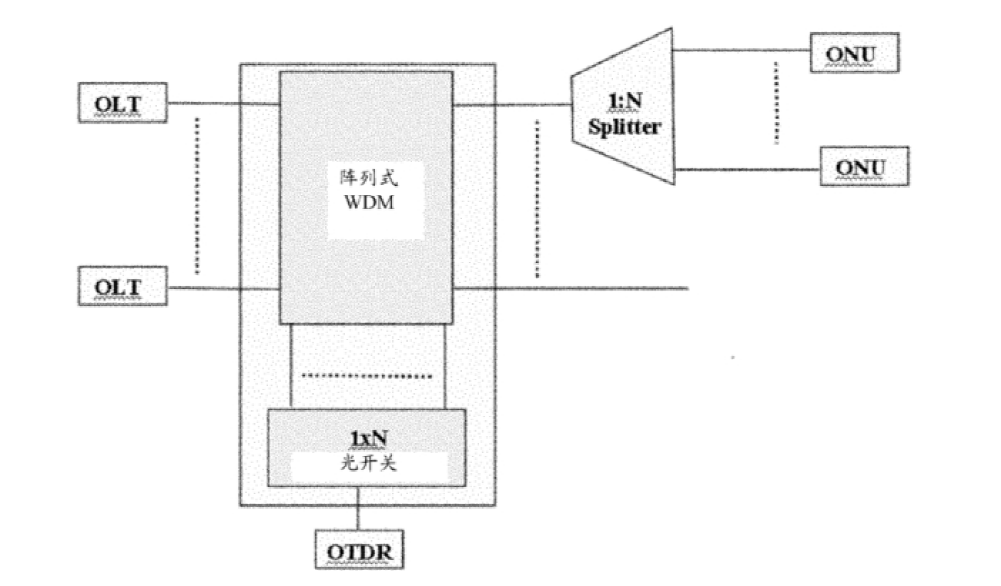 PON網(wǎng)絡光路檢測示意圖 - 廣西科毅光通信