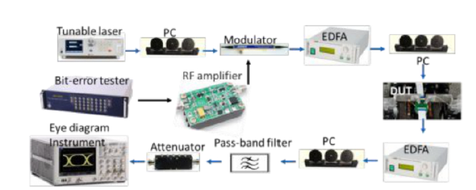 高速系統(tǒng)測(cè)試平臺(tái)-廣西科毅光通信