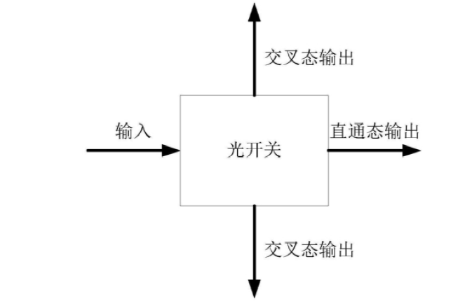 光開關(guān)直通態(tài)與交叉態(tài)路徑切換示意圖，展示光信號路由原理 - 廣西科毅光通信科技有限公司