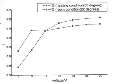 固化溫度變化對(duì)開(kāi)關(guān)效應(yīng)的影響曲線圖