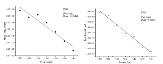 傳感器的高線性響應特性 - 廣西科毅光通信