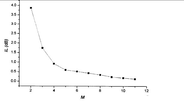 Δ=1時插入損耗隨M增加而下降曲線 -廣西科毅光通信