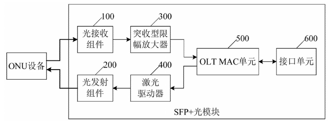 自帶MAC的SFP+光模塊基礎(chǔ)結(jié)構(gòu)示意圖 - 廣西科毅光通信