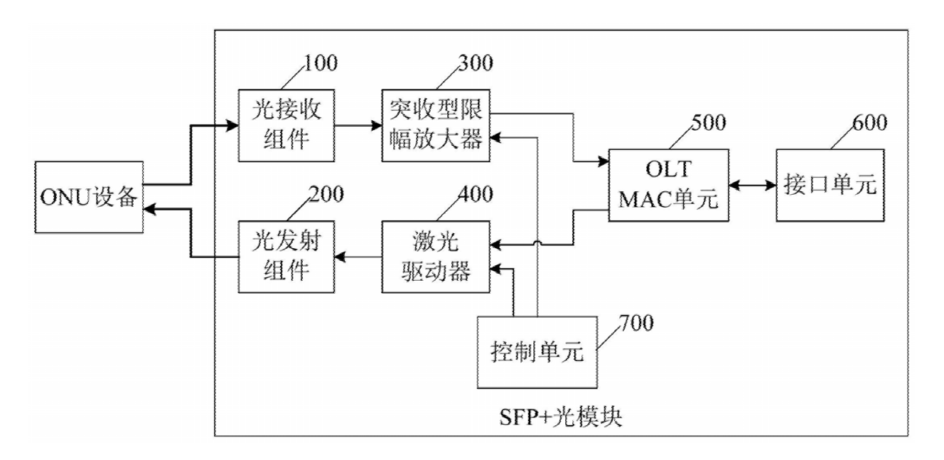 自帶MAC的SFP+光模塊增強(qiáng)型結(jié)構(gòu)示意圖 - 廣西科毅光通信