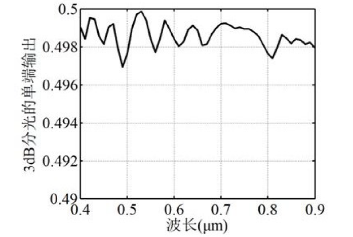 超寬帶3dB分束器性能驗證 - 廣西科毅光通信