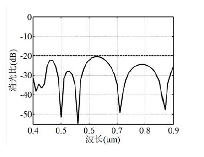 四級聯(lián)鈮酸鋰光開關超大帶寬消光比實測 - 廣西科毅光通信